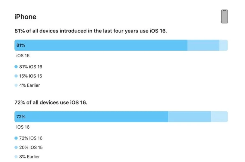 资阳苹果手机维修分享iOS 16 / iPadOS 16 安装率 