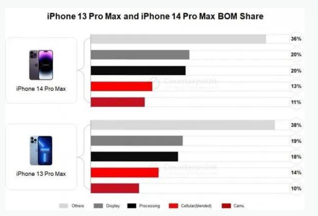 资阳苹果手机维修分享iPhone 14 Pro的成本和利润 